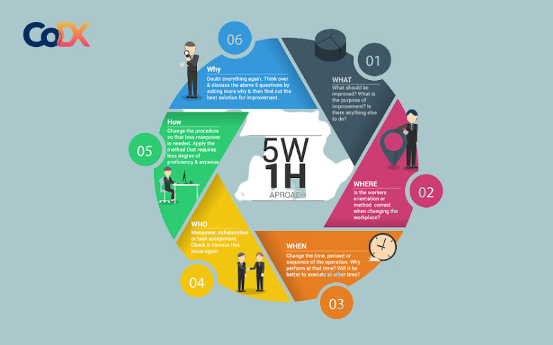 5W1H Là Gì? Tư Duy 5W1H Trong Tổ Chức Và Lập Kế Hoạch Sự Kiện